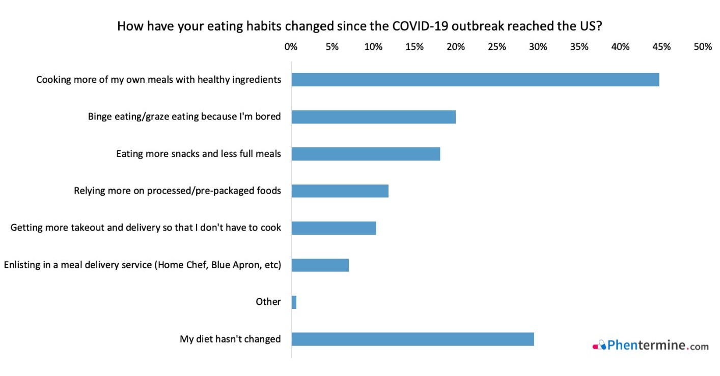 Is the "Quarantine 15" a Myth? New Survey Finds Americans have