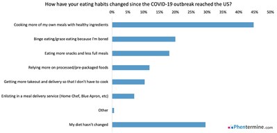 Nearly 50% of Americans are cooking more healthy meals in their kitchens during COVID-19.
