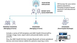 AMC Health Expands Partnership with Geisinger Health to Utilize Telehealth Monitoring Solutions to Help Assess, Monitor and Triage COVID Patients At-Home