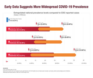 WebMD Poll Finds Nearly One in 10 People Believe They Had Covid-19 in Last 30 Days, But Few Were Tested