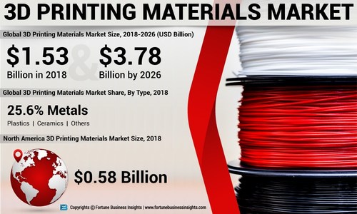 3D Printing Materials Market Analysis, Insights and Forecast, 2015-2026