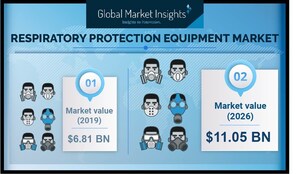 Respiratory Protective Equipment Market to Cross $11.05 Billion by 2026, Says Global Market Insights, Inc.
