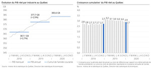 PIB réel du Québec aux prix de base : hausse de 0,5 % en janvier 2020