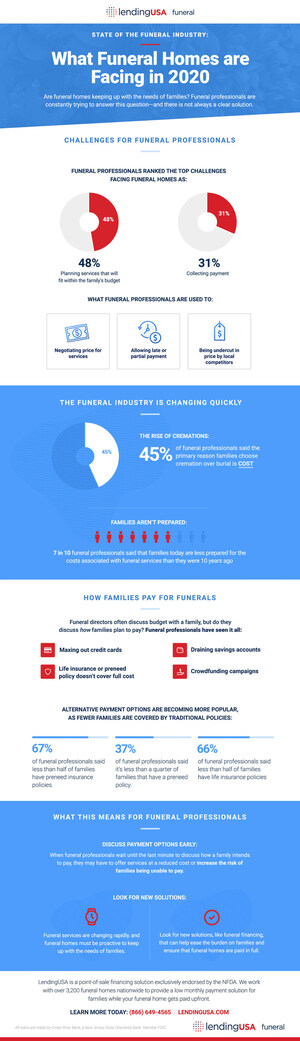 LendingUSA™ Survey: 70% of Funeral Professionals Reveal Families Are Less Prepared for Funeral Costs