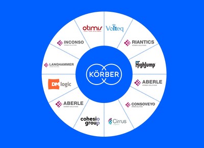The companies of Koerber Supply Chain