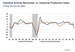 Chemical Activity Barometer Sinks In April