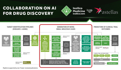 Insilico and Astellas collaborate on AI for a conventionally challenging target family 