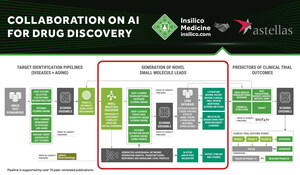 Insilico Medicine enters into a collaboration research with Astellas Pharma Inc. to apply novel generative artificial intelligence system for a conventionally challenging target family