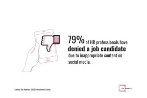 79% of Businesses Have Rejected a Job Candidate Based on Social Media Content; Job Seekers Should Post Online Carefully