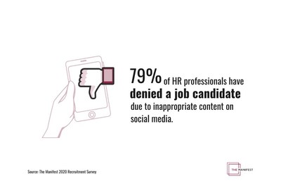 79% of HR professionals have denied a job candidate due to inappropriate content on social media