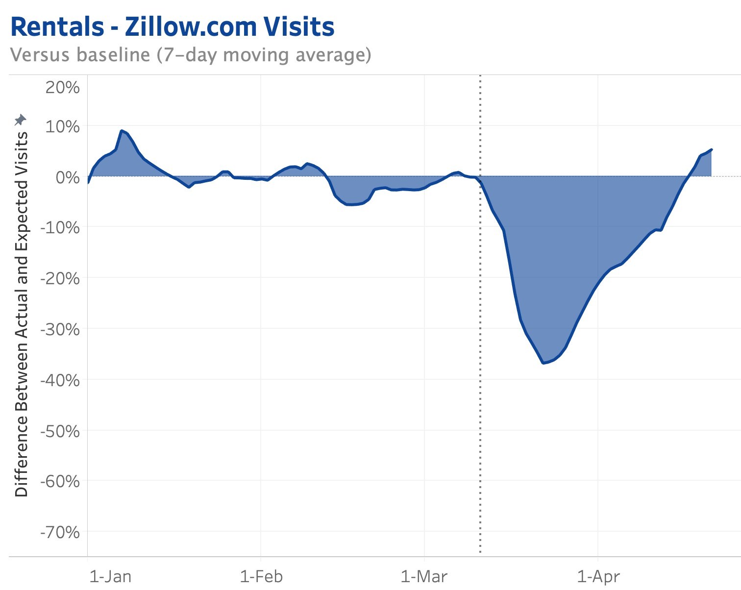 Zillow Launches New Technology To Help Renters Move During Covid