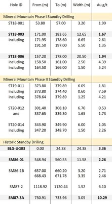 Table 1: Summary of MMV Phase I & II and Historical Standby Drill Results (CNW Group/Mineral Mountain Resources Ltd.)