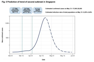 Fig. 5 Prediction of trend of second outbreak in Singapore