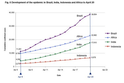 Fig. 6 Development of the epidemic in Brazil, India, Indonesia and Africa to April 20