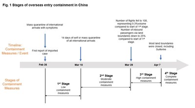Fig. 1 Stages of overseas entry containment in China