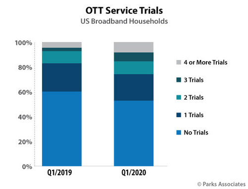 Parks Associates: OTT Service Trials