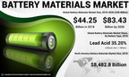 Battery Materials Market Size to Reach USD 83.43 Billion by 2026; Growing Demand for Lithium-ion Batteries to Propel Market, States Fortune Business Insights™