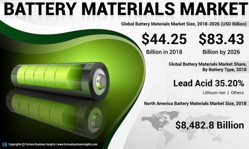 Battery Materials Market Analysis, Insights and Forecast – By Battery Type, 2015-2026