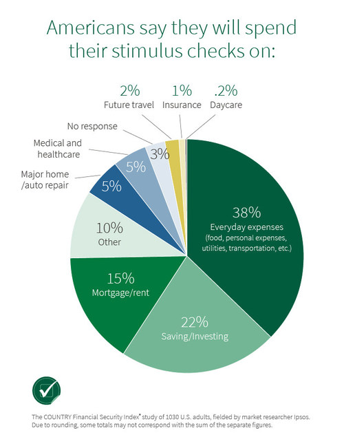 Americans Shift Priorities & Rely on Stimulus Checks to Get By