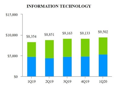 EXHIBIT F-2 Information Technology