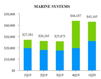 EXHIBIT F-2 Marine Systems
