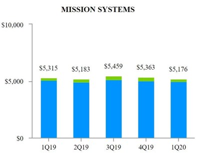 EXHIBIT F-2 Mission Systems