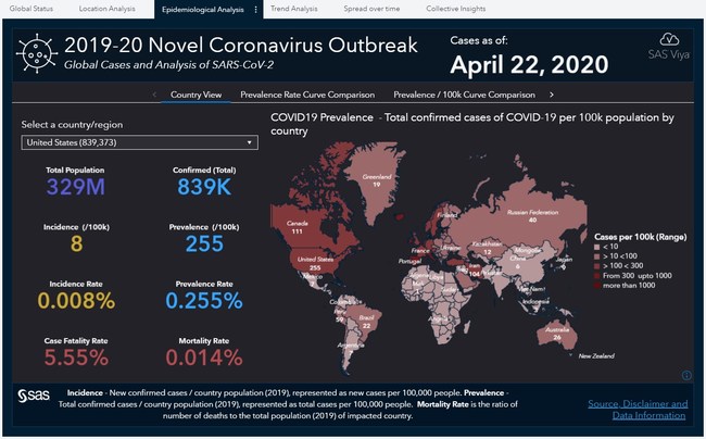 SAS’ dynamic Coronavirus Dashboard Report allows users to probe the latest COVID-19 global statistics, including status, location, spread and trend analysis of cases around the globe.