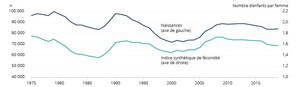 Légère augmentation du nombre de naissances au Québec en 2019, la première depuis 2012