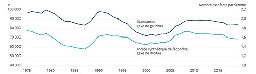Nombre de naissances et indice synthétique de fécondité, Québec, 1975-2019 (Groupe CNW/Institut de la statistique du Québec)