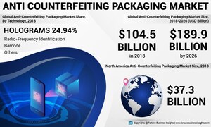Anti-Counterfeiting Packaging Market Size to Hit USD 189.9 Billion by 2026; Increasing Focus on Brand Protection by Companies to Fuel the Market Demand: Fortune Business Insights™