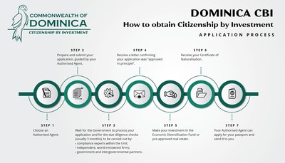 7 steps to obtain second citizenship from Dominica via CBI. To start your application, select an authorised agent from www.cbiu.gov.dm