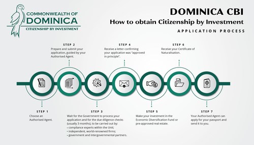 7 steps to obtain second citizenship from Dominica via CBI. To start your application, select an authorised agent from www.cbiu.gov.dm
