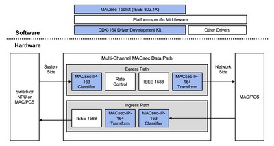 MACsec Data Path Implementation