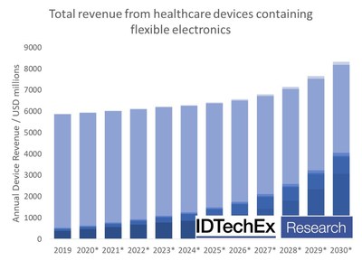 IDTechEx report, “Flexible Electronics in Healthcare 2020–2030”, forecasts the market to exceed $8 billion by 2030.(www.IDTechEx.com/FlexElec)