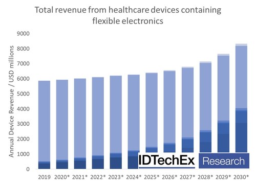 IDTechEx report, “Flexible Electronics in Healthcare 2020–2030”, forecasts the market to exceed $8 billion by 2030.(www.IDTechEx.com/FlexElec)