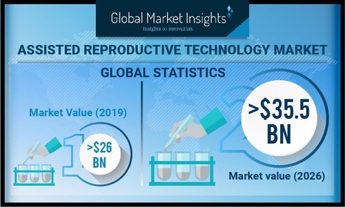Assisted Reproductive Technology Market size is projected to exceed USD 35.5 billion by 2026, according to a new research report by Global Market Insights, Inc.