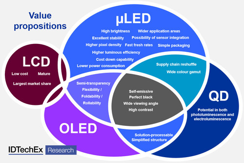 Value propositions of LCD, OLED, QD and Micro-LED displays.Image source: IDTechEx report “Micro-LED Displays 2020-2030: Technology, Commercialization, Opportunity, Market and Players” (www.IDTechEx.com/MicroLED)