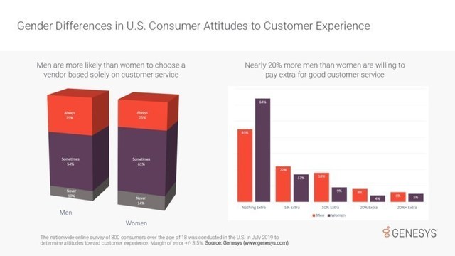 Recent research from Genesys finds men and women have different points of view when it comes to customer service.