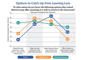 National Survey Asks: How to Compensate for Lost Classroom Time?