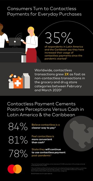 Mastercard Study Shows Consumers in LAC Make the Move to Contactless Payments