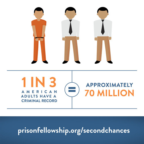 Meaningful employment helps keep formerly incarcerated people from going back to prison. But 90% of those who have been incarcerated struggle to find employment in the first year after release. Returning citizens can't become contributing members of society if they're not given a chance to contribute.