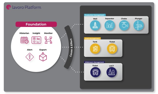 The Lavoro Platform helps operators 'right-size' their digital transformation with a single solution proven to reduce costs, optimize production and enhance remote work productivity. With Lavoro, operators can integrate all their assets, transform data into actionable insights, and access them in real time from anywhere. Customers use Lavoro to turn inefficiencies into better margins per barrel.