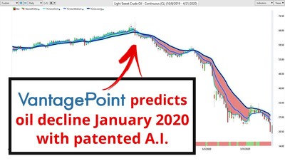 VantagePoint AI software predicted the downward spiral of the Oil Markets starting January 7 -- almost two months before the Saudi-Russian Price Wars began and ahead of the April 20 collapse.