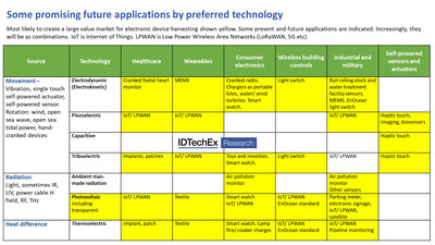 Some promising future applications by preferred technology. Most likely to create a large value market for electronic device harvesting shown yellow.