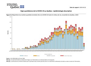 Pandémie de la COVID-19 - Répartition réelle des décès selon leur date