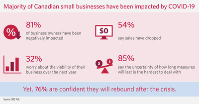 COVID-19 impact felt by 81 per cent of Canadian small business owners: CIBC Poll (CNW Group/CIBC)