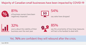 COVID-19 impact felt by 81 per cent of Canadian small business owners: CIBC Poll
