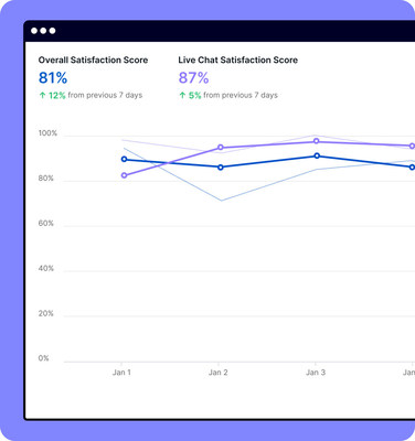 CSAT Pro measures customer satisfaction and provides actionable solutions in real-time