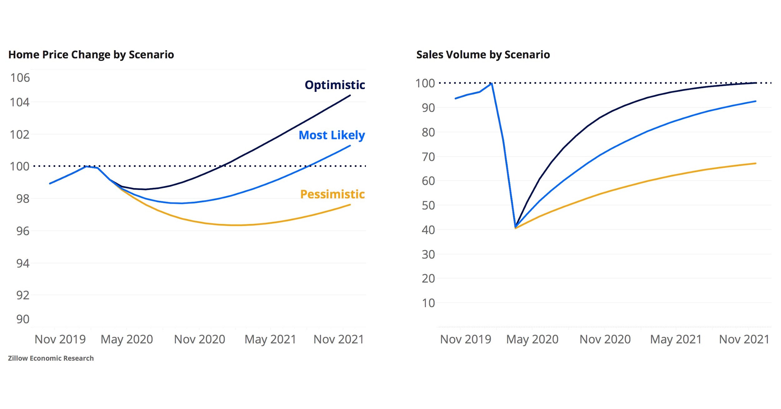 Zillow Forecasts a Dip in Home Prices, Rebounding By Next Year