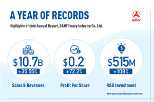 Une année de records : points forts du rapport annuel de SANY 2019